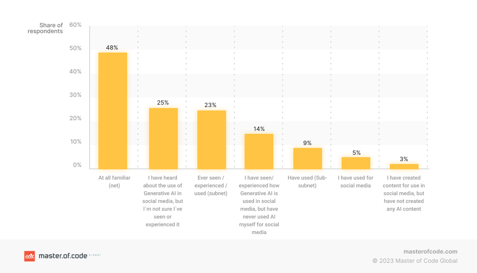 Level of awareness in the USA regarding the utilization of Generative AI in social media in 2023