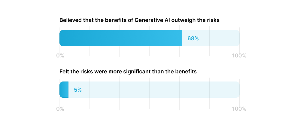 Risks of Generative AI solutions integration survey results