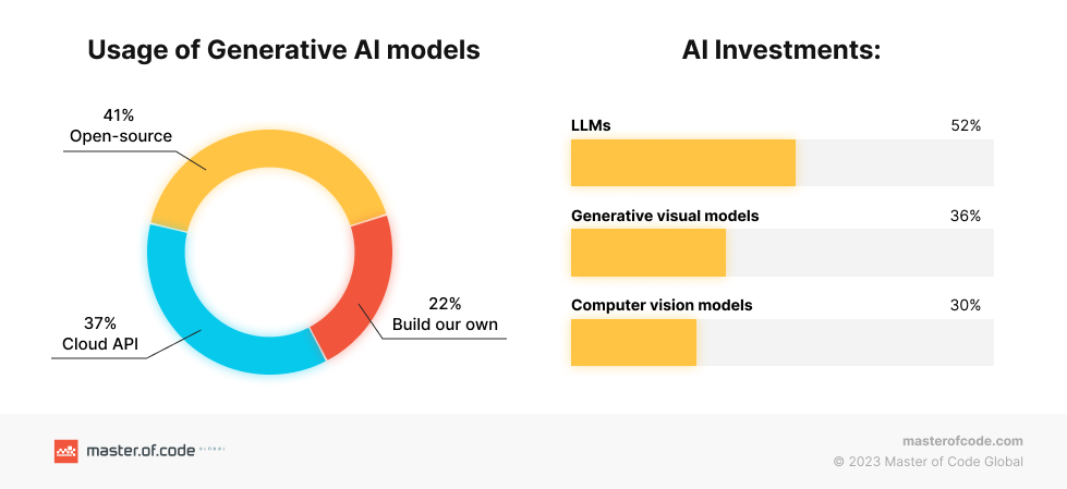 Statistics of AI Adoption in business