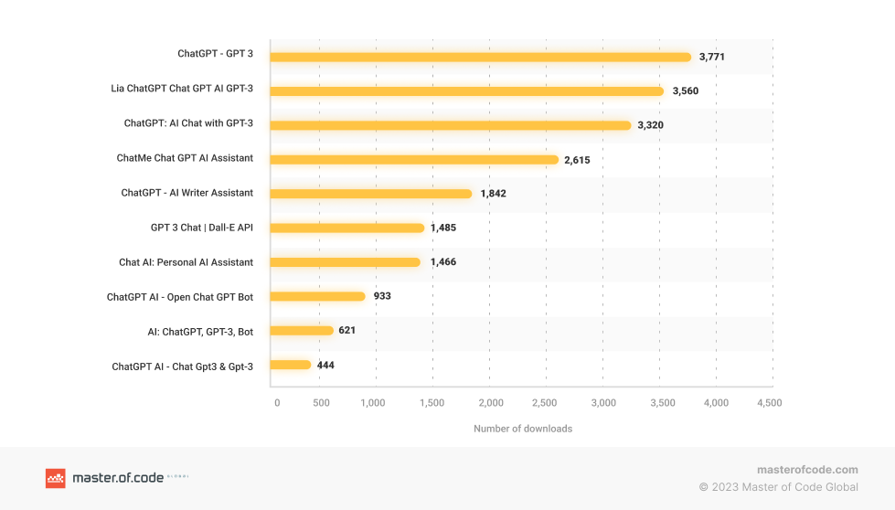 https://masterofcode.com/wp-content/uploads/2023/05/Statistics-of-ChatGPT-related-mobile-apps-downloads.png