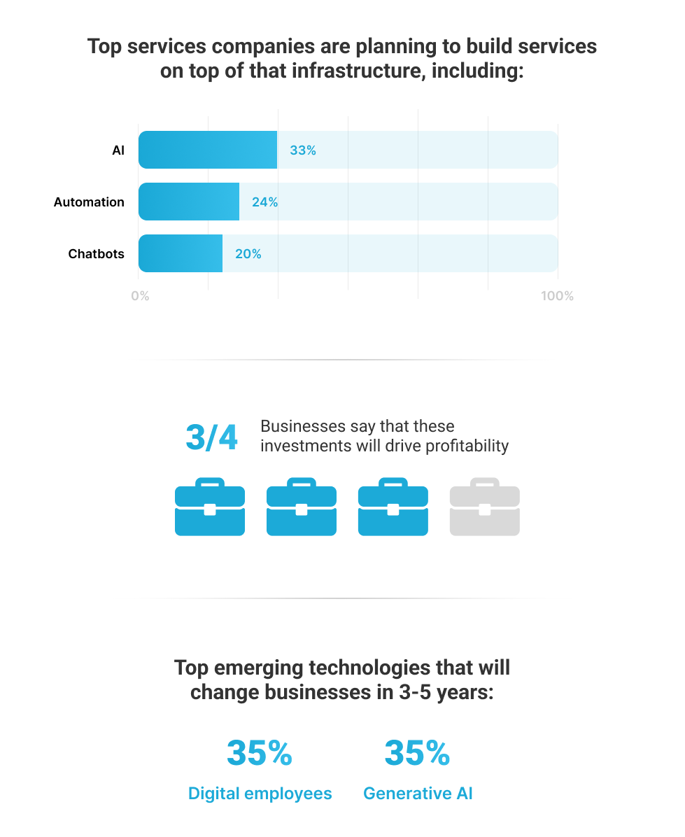 Statistics of Generative AI solutions integration for Enterprise Business