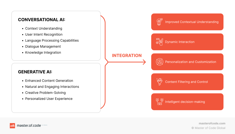 Conversational AI and Generative AI Combination