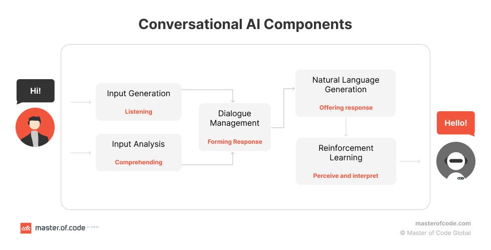 Conversational Ai Vs Generative Ai Comparison