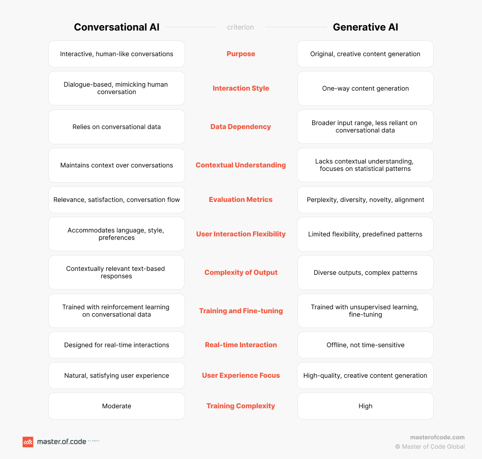 7 Benefits Of Generative Ai For Business Master Of Code Global