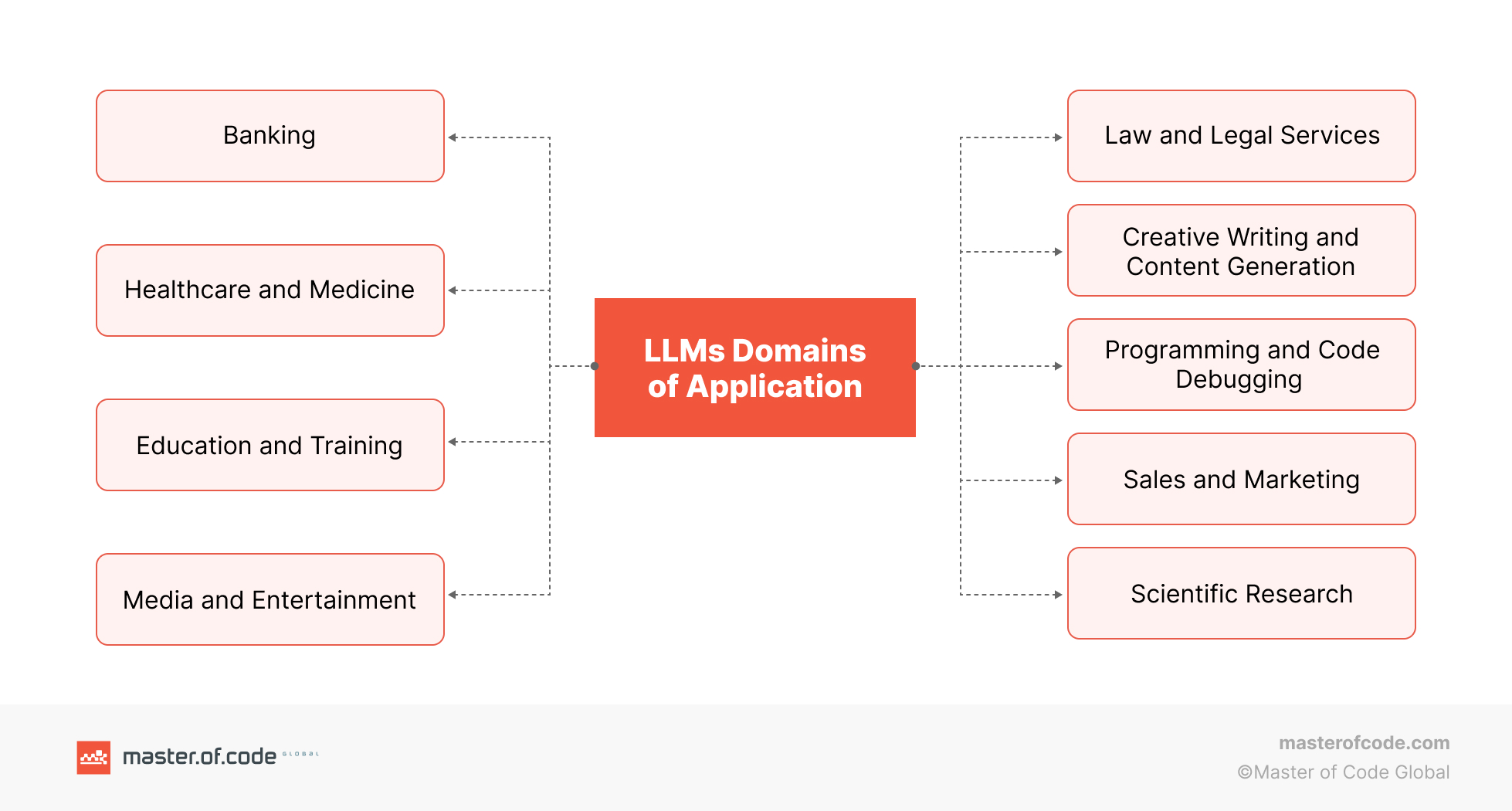 LLM Domains of Application