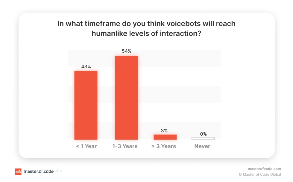 Prediction of Virtual Assistant Humanization