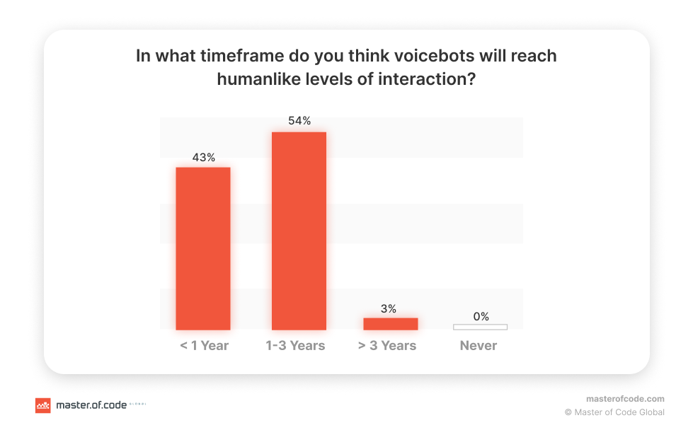 Predictions for the Future of Voice Assistants & AI