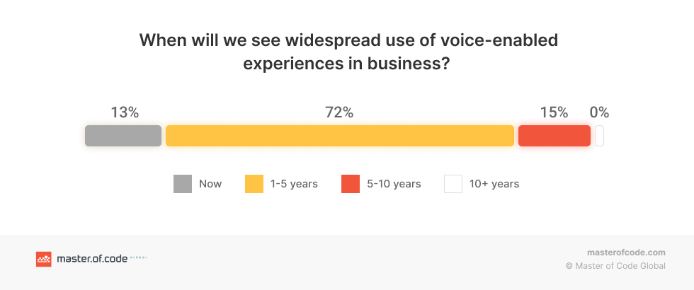 AI Voice Assistants: 10 Key Predictions For The Future Of Technology