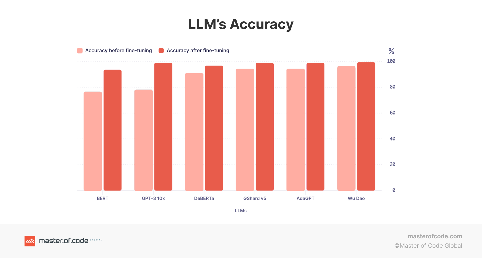 Statistics of LLM models accuracy