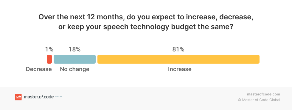 Technology Budget Expectation by Business Owners