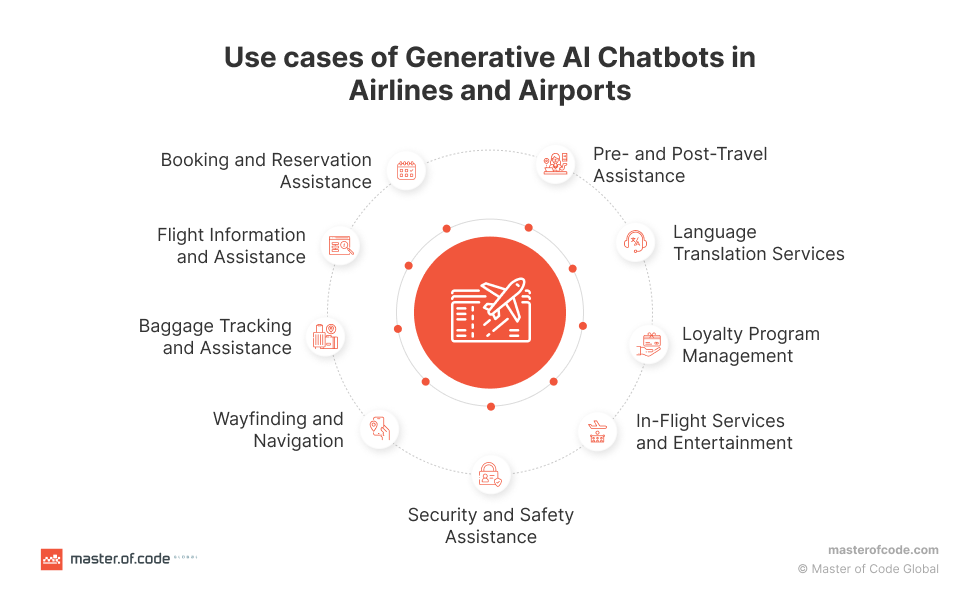 Use Cases of Generative AI Chatbots in Airlines and Airports