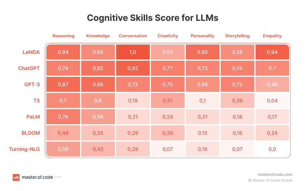 Cognitive Skills Score for LLMs