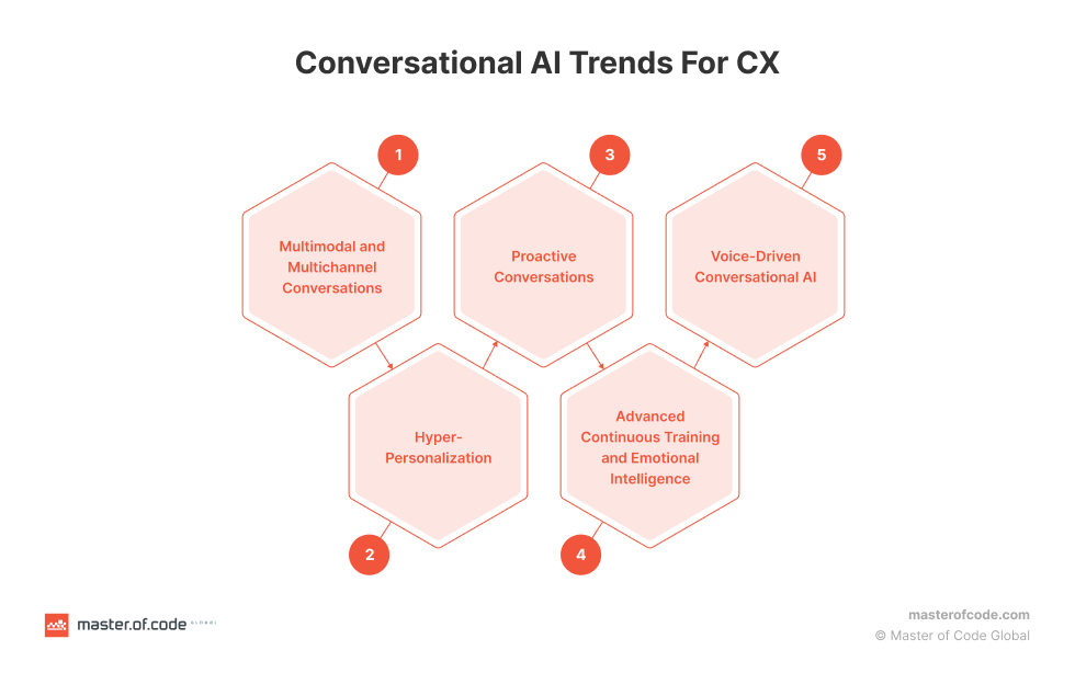 https://masterofcode.com/wp-content/uploads/2023/07/Conversational-AI-Trends-for-CX.png