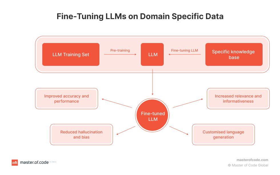 Fine-Tuning LLMs on Domain Specific Data