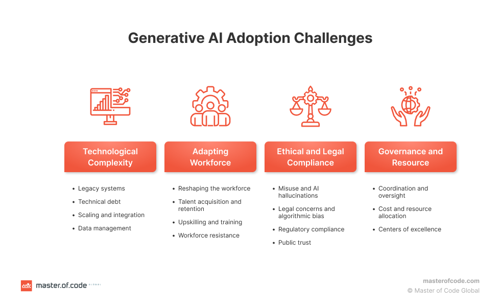 Generative AI Adoption Challenges