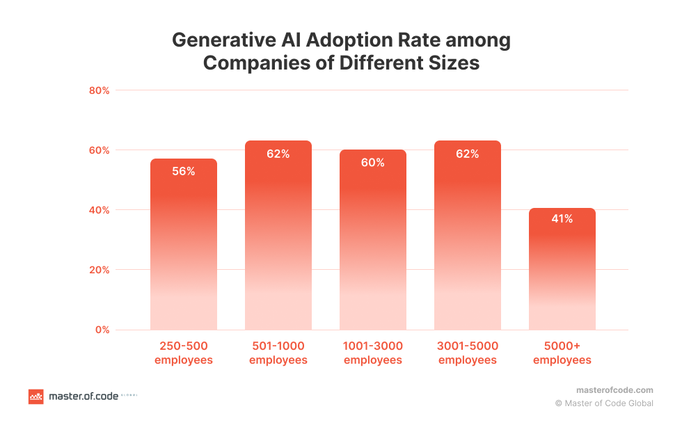 Generative AI Adoption Rate among Companies of Different Sizes