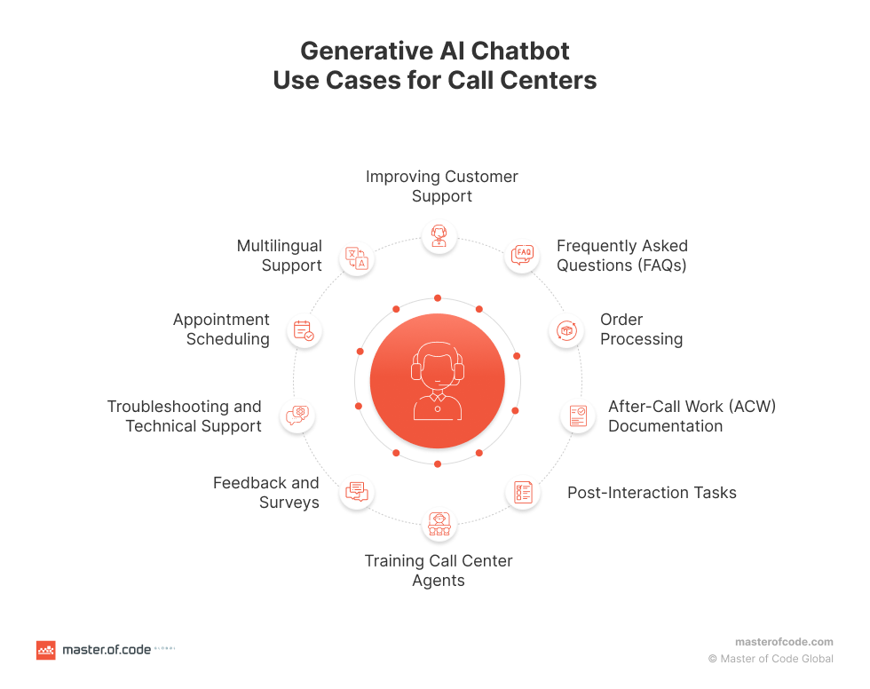 Use Cases Of Generative AI Chatbots In Call Centers   AI In Higher