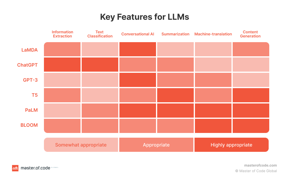 Key Features for LLMs