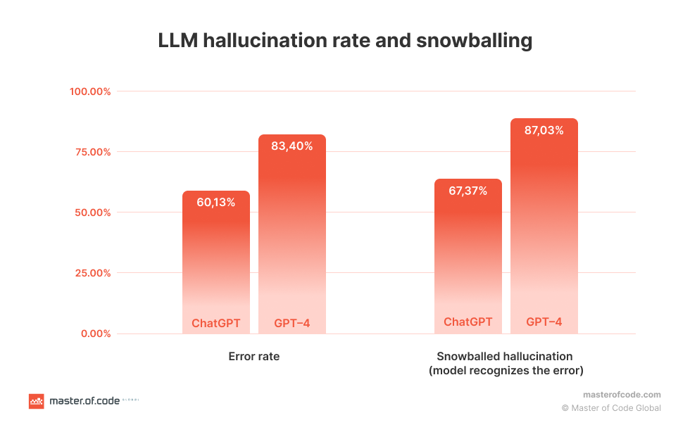 LLM Hallucination Rate and Snowballing