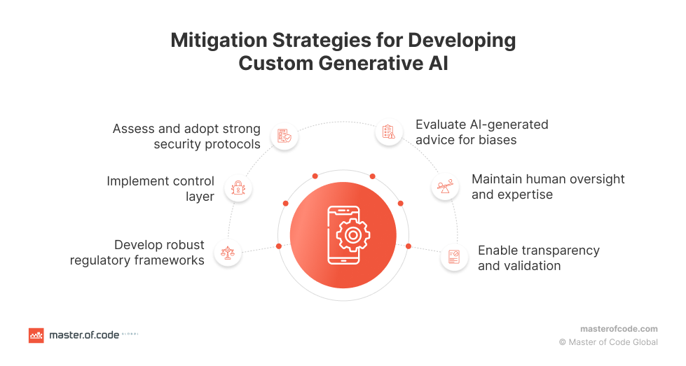Risks Mitigations Strategies for Developing Custom Generative AI