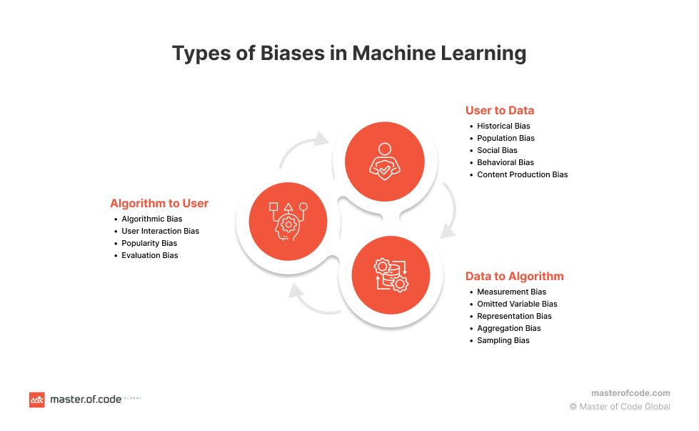 Types of Biases in Machine Learning