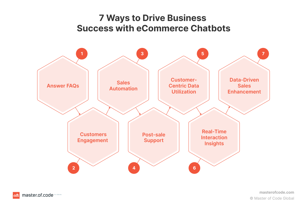 7 Ways to Drive Business Success with eCommerce Chatbots