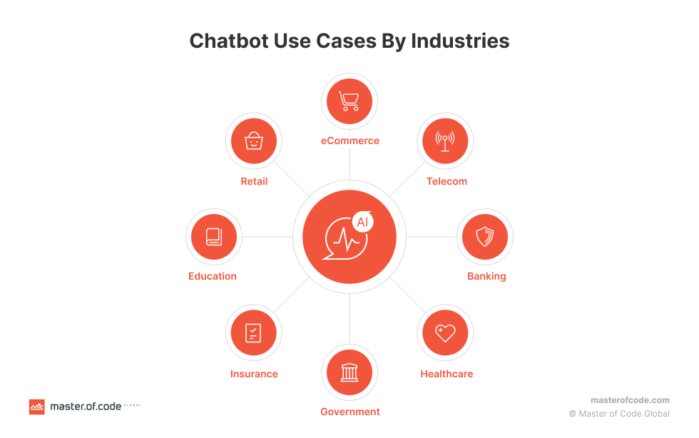 Chatbot Use Cases By Industries