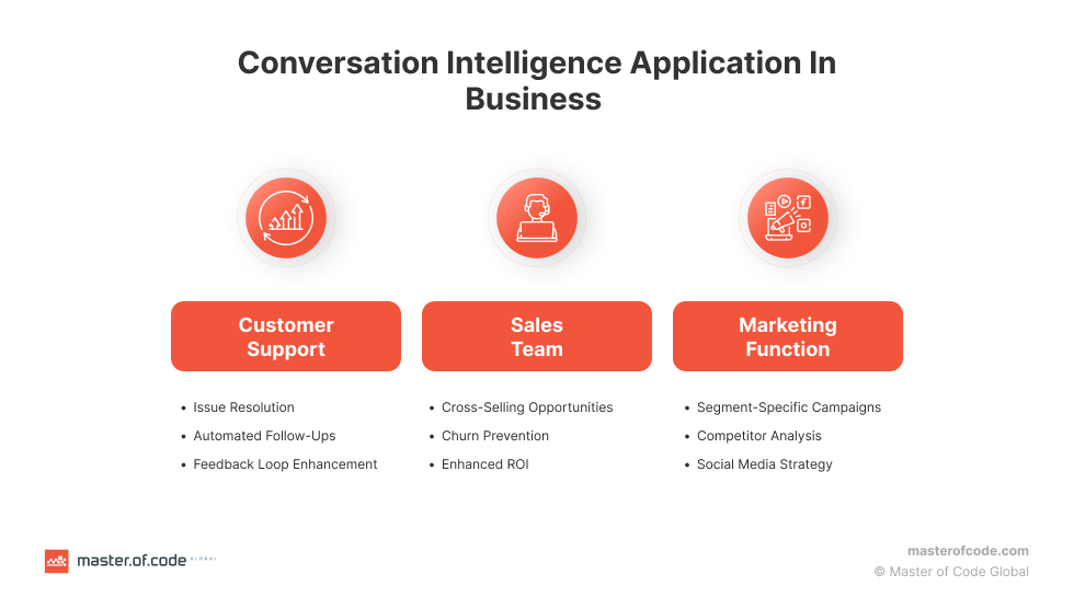 Conversation Intelligence Application in Business