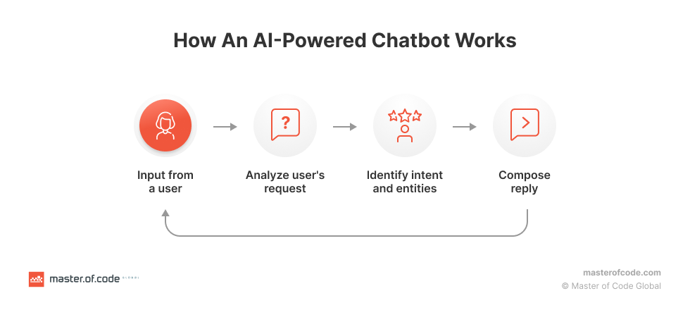 How An AI-Powered Chatbot Works