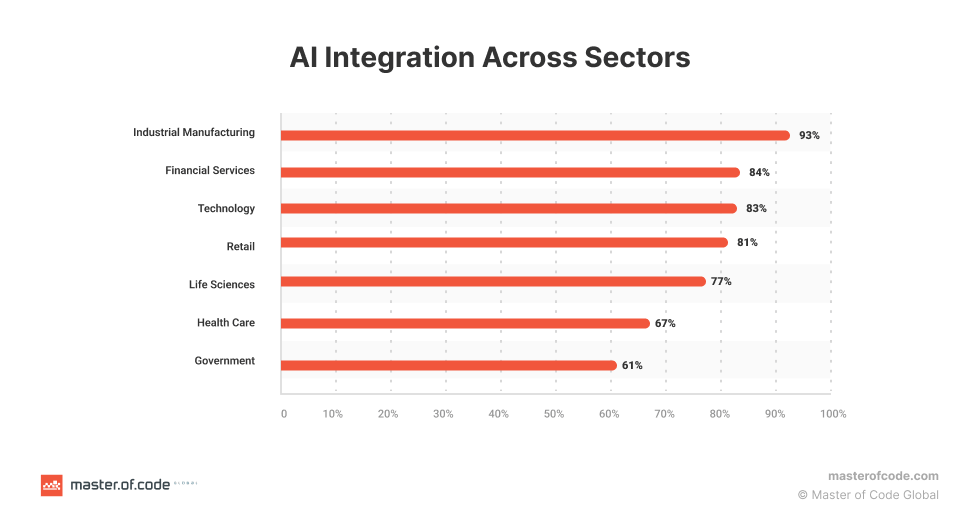 AI Integration Across Sectors