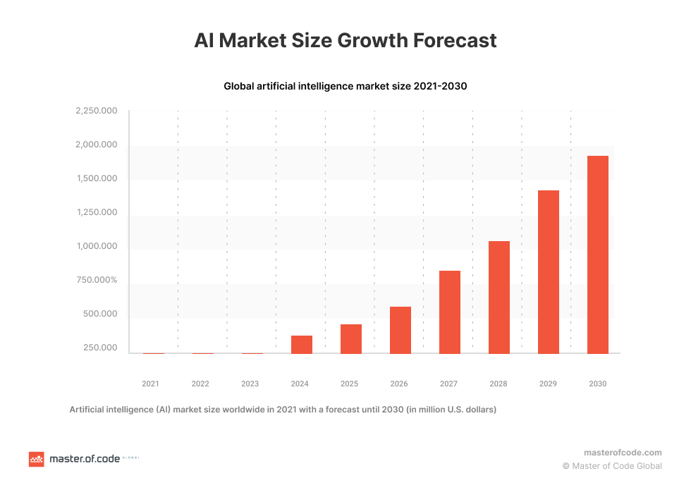 AI Market Growth Forecast