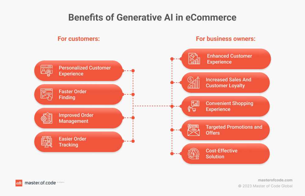 Benefits of Generative AI in eCommerce