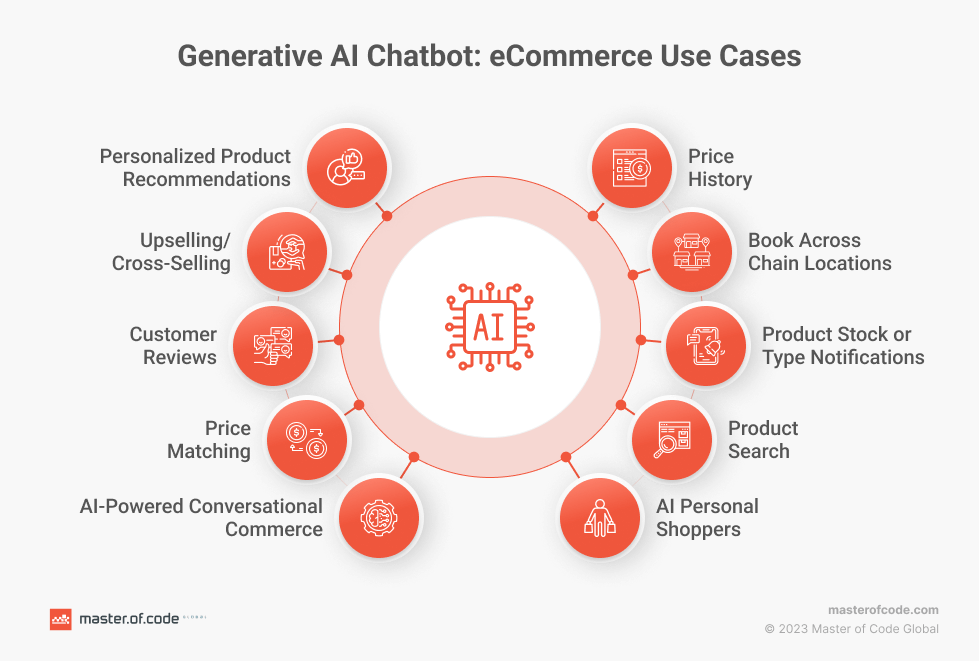 Generative AI Chatbot: eCommerce Use Cases