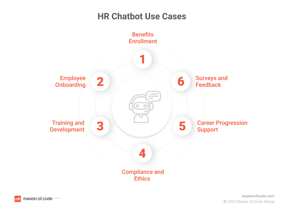 30 High-Value Chatbot Use Cases for Workplace by Facebook