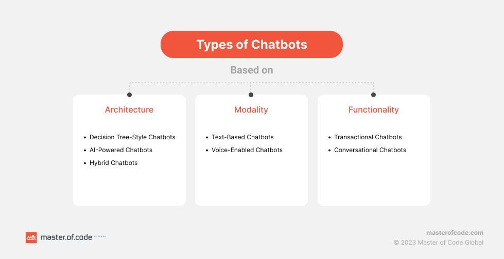 Types of Chatbots