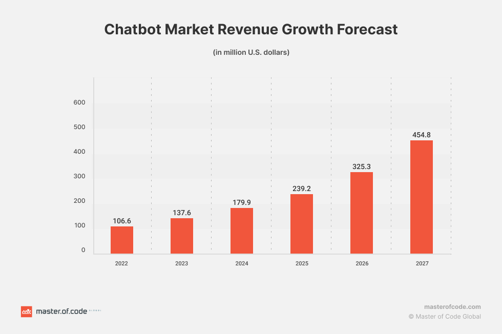 Chatbot Market Revenue Growth Forecast