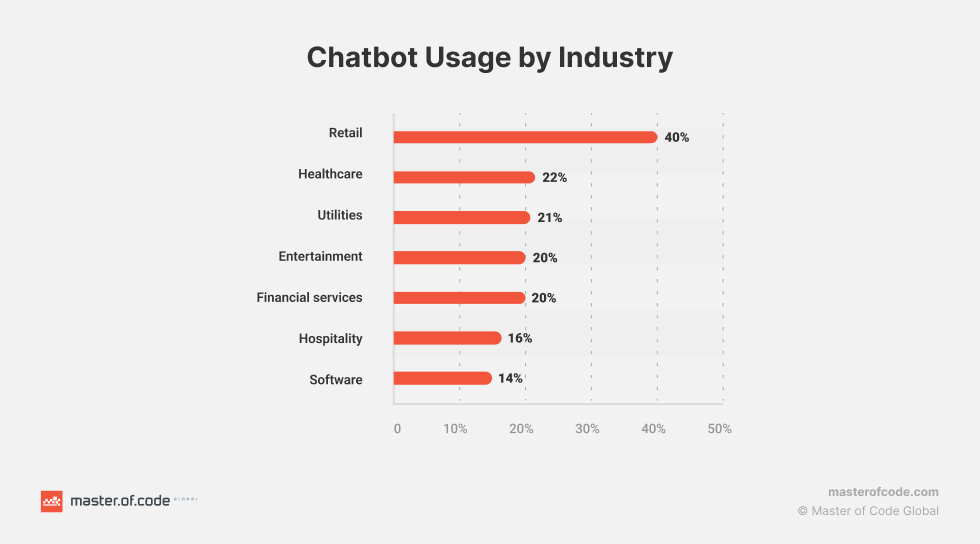 Chatbot Usage by Industry
