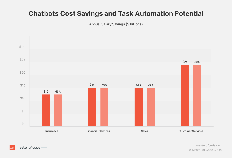 Chatbots Cost Savings and Task Automation Potential