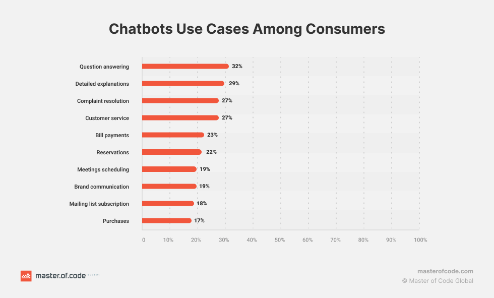 Chatbots Use Cases Among Consumers