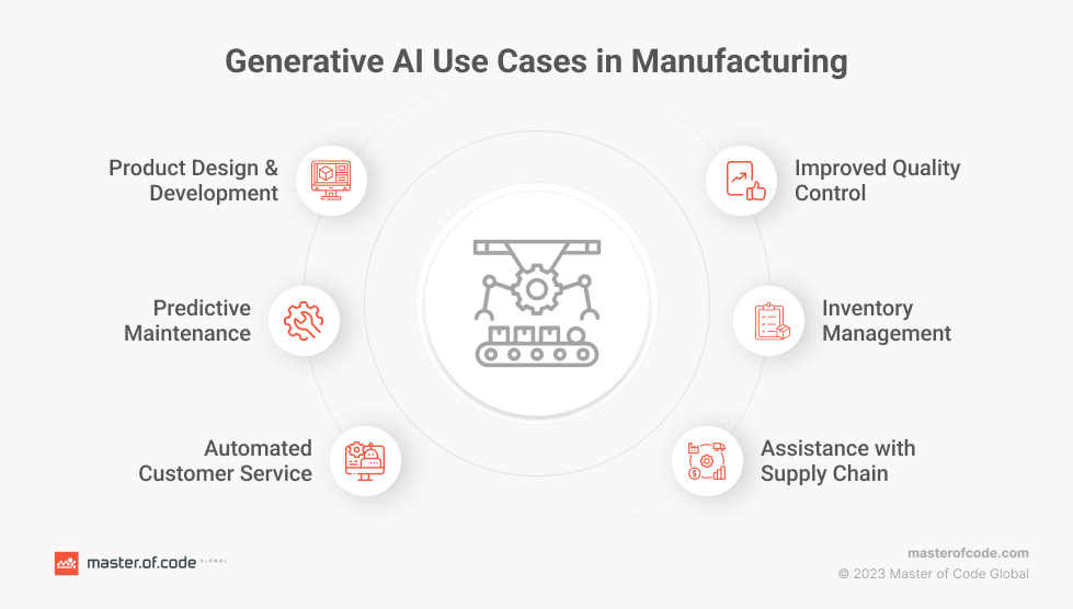 Generative Ai In Manufacturing 6 Use Cases Real Life Examples