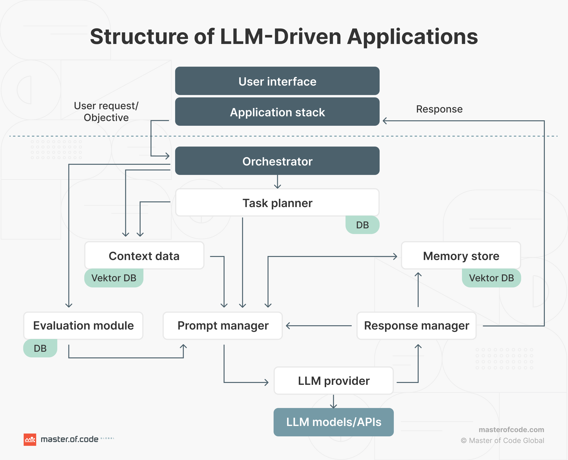 Structure of LLM-Driven Applications chart 