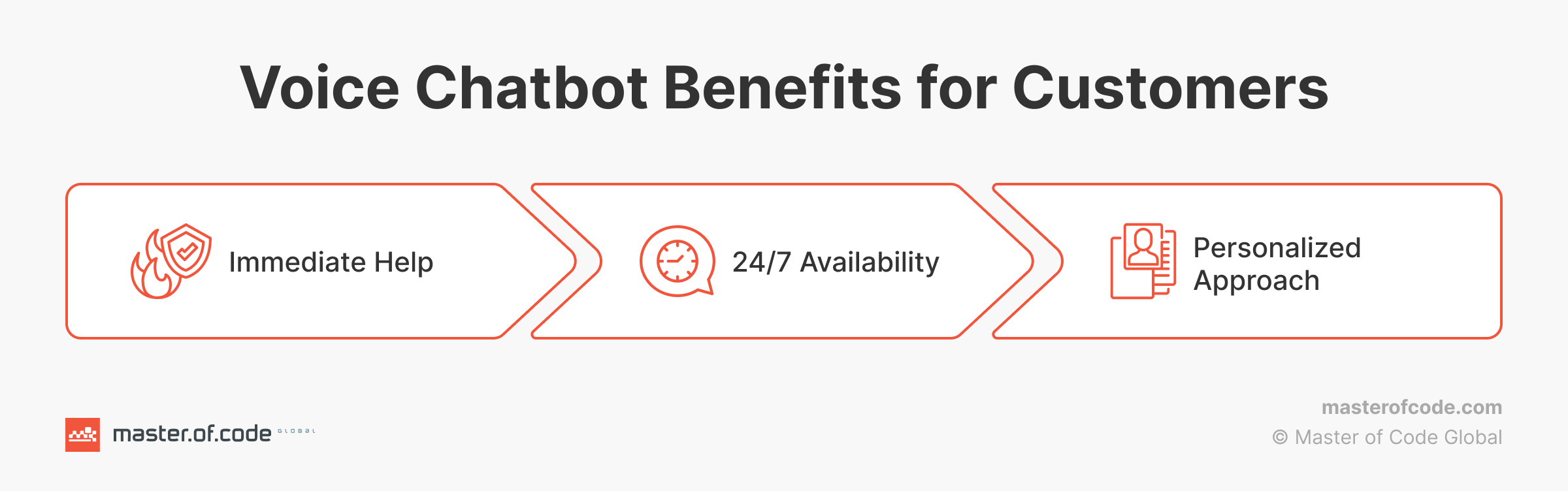 Voice bot Benefits for Customers
