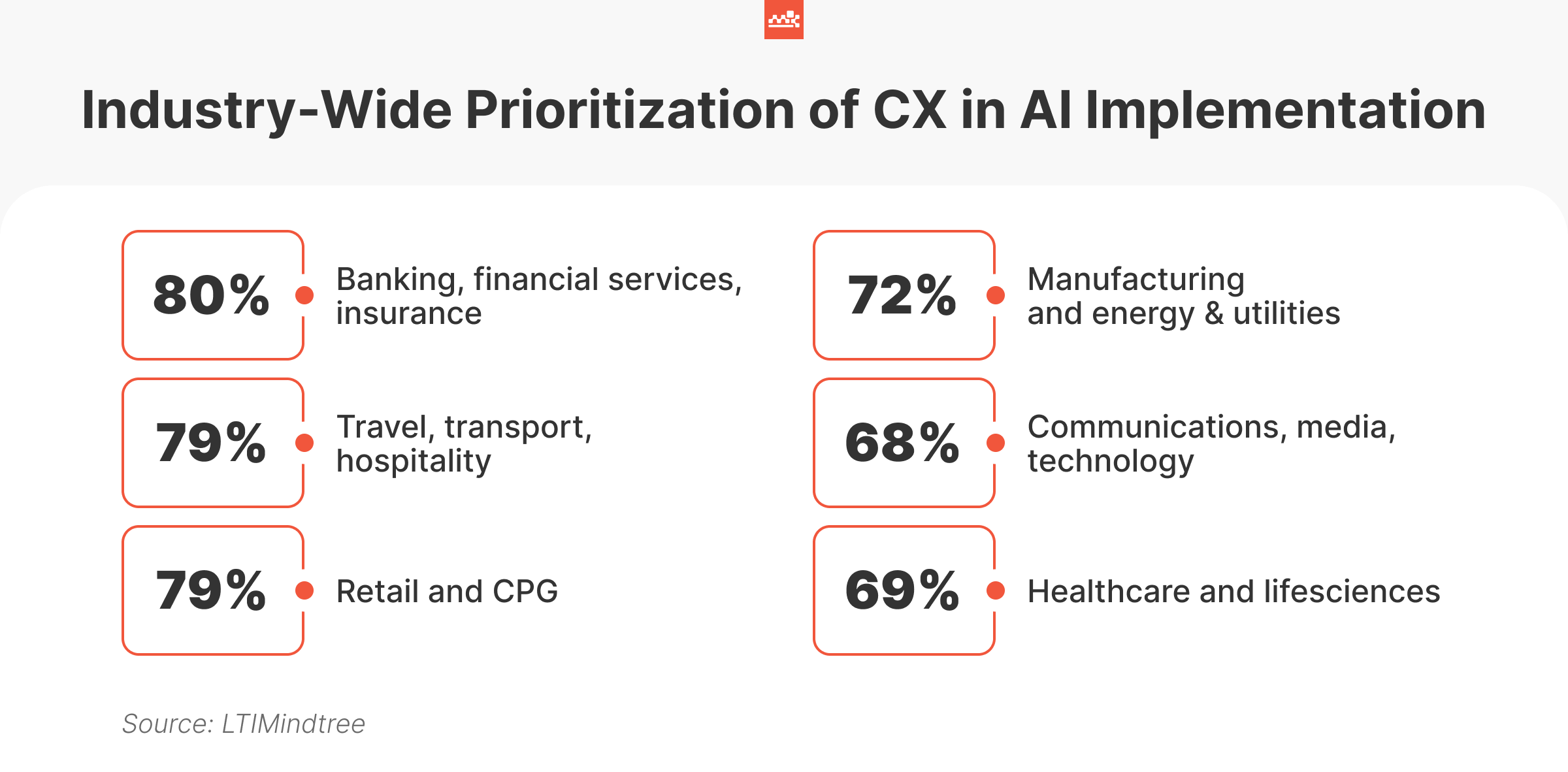 CX Priority in AI Implementation per Industry