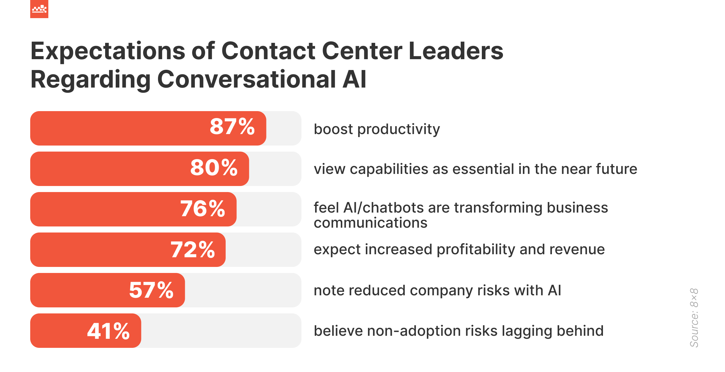 Contact Center Leaders Expectations of Conversational AI
