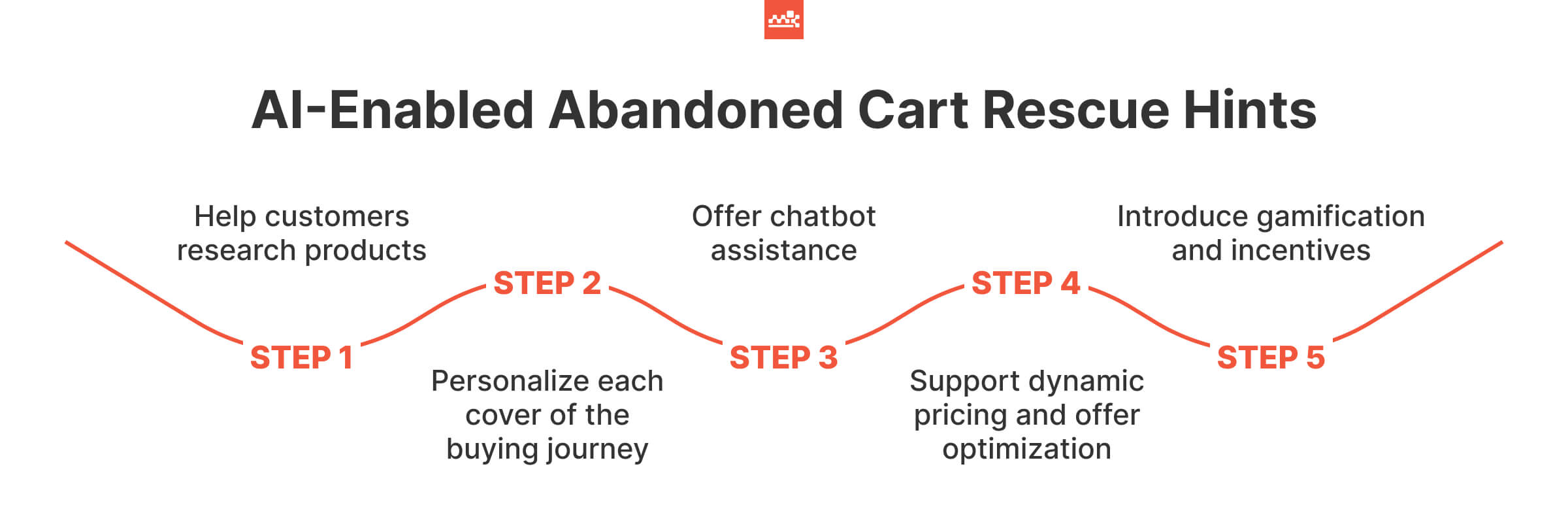 AI-Enabled Abandoned Cart Rescue Hints