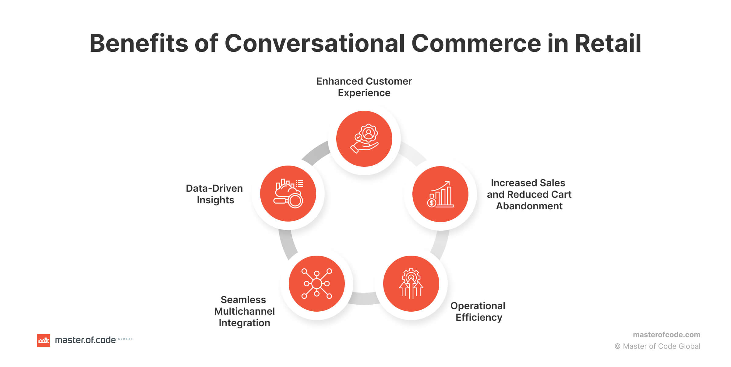 5 Benefits of Conversational Commerce in Retail