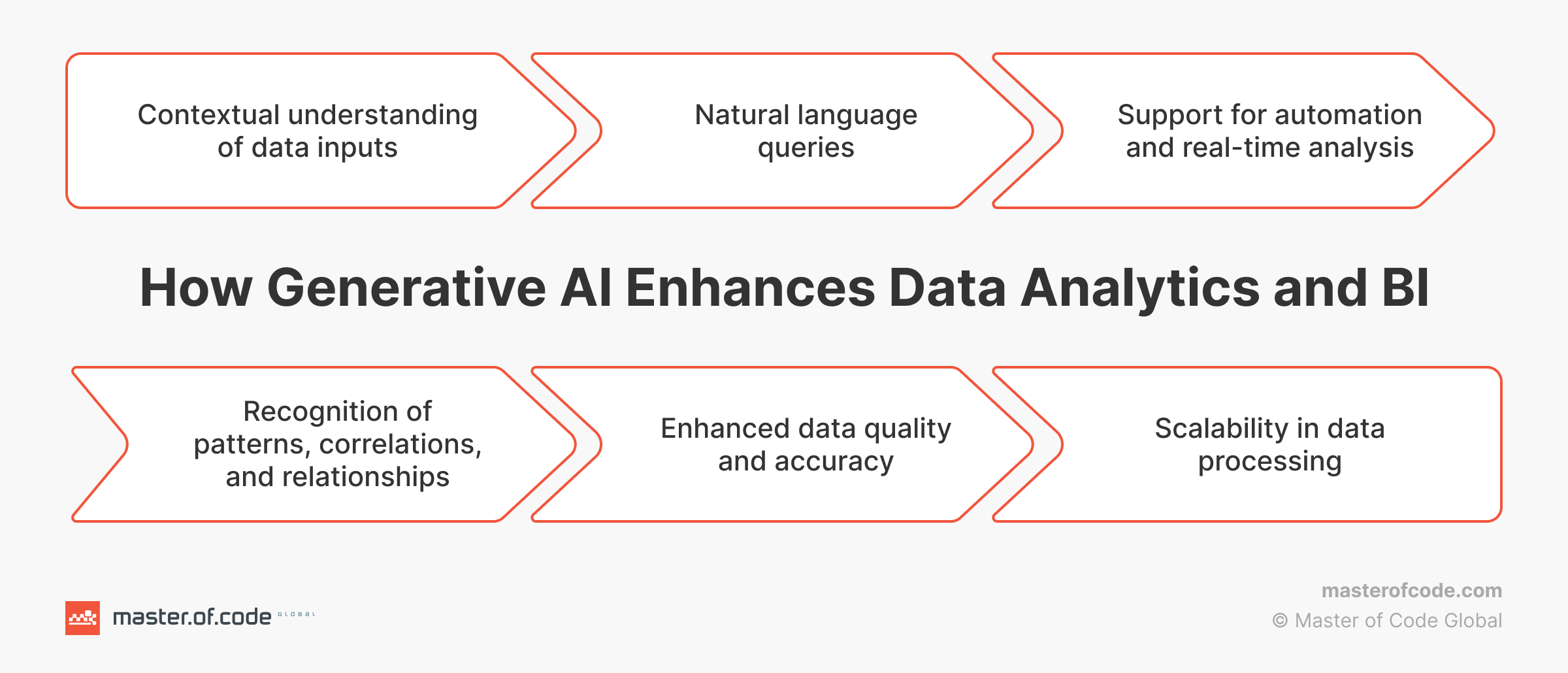 6 Benefits of Gen AI for Data Analytics and BI