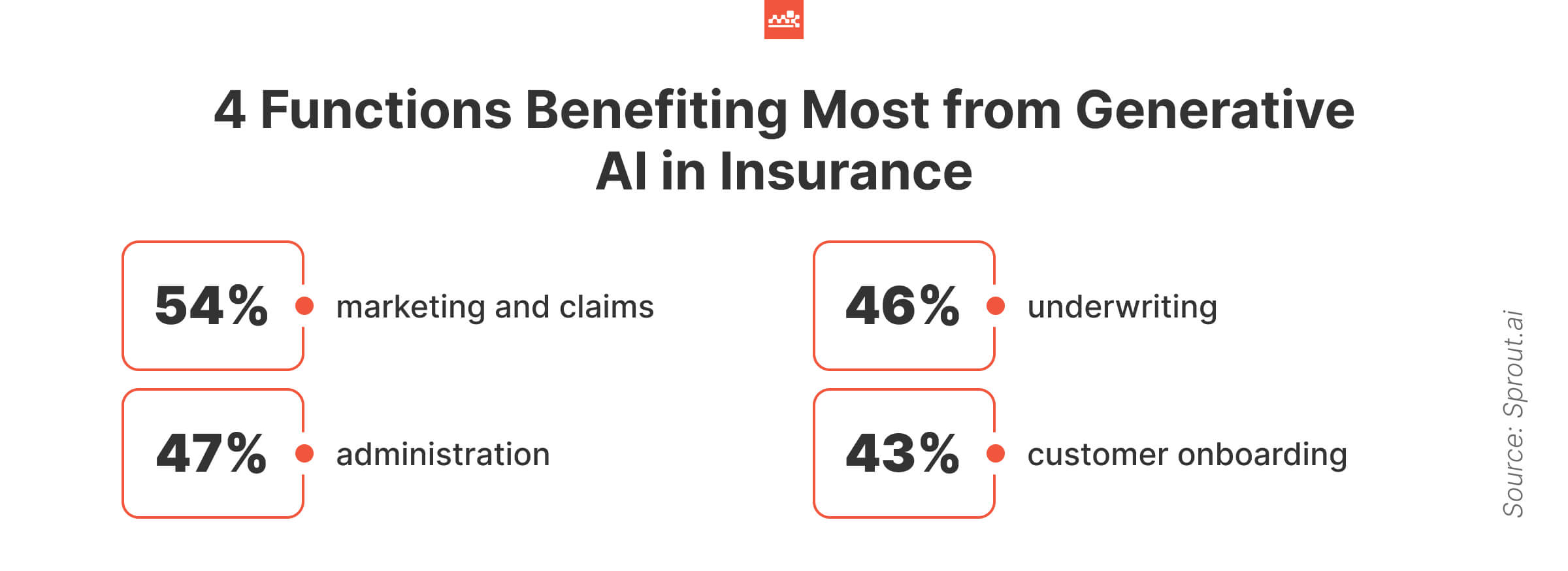 4 Functions Benefiting Most from Gen AI in Insurance Stats