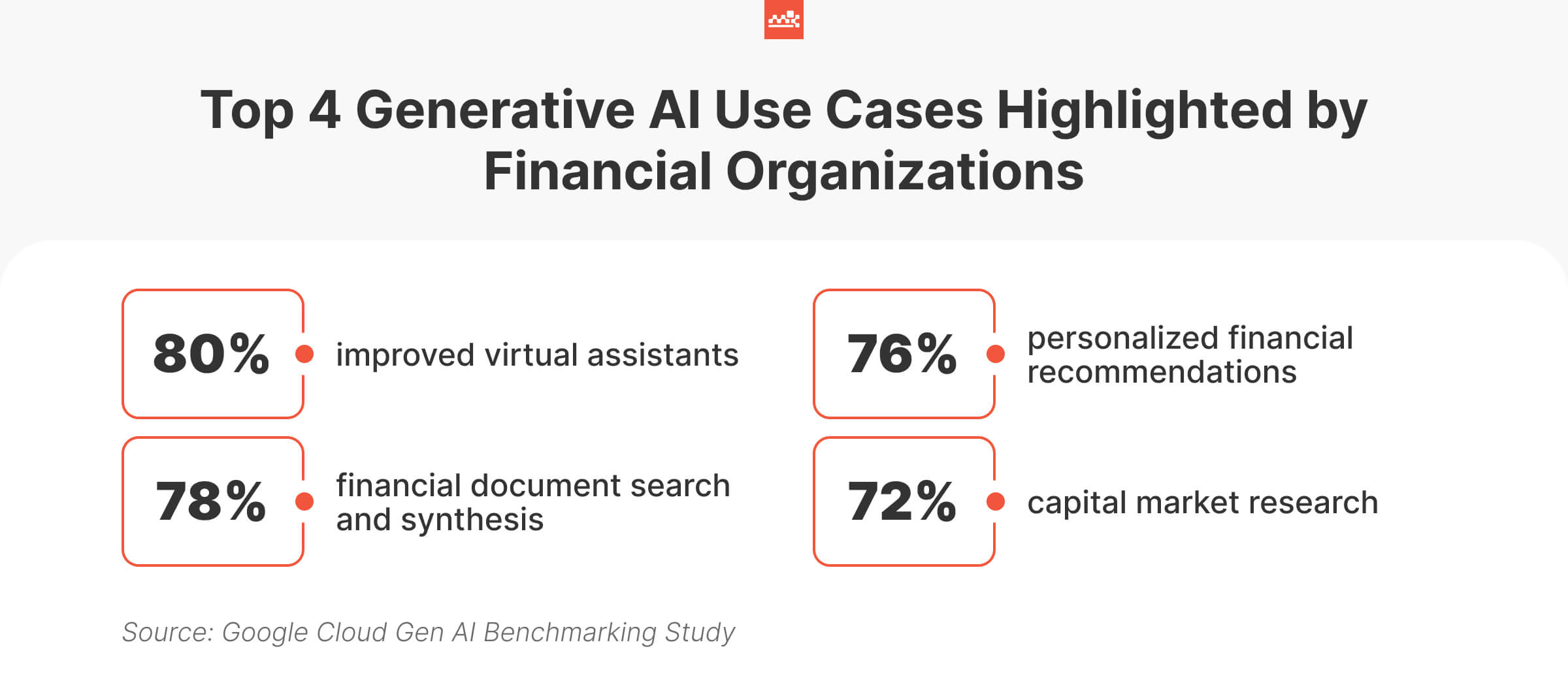 Top 4 Generative AI Use Cases Highlighted by Financial Organizations
