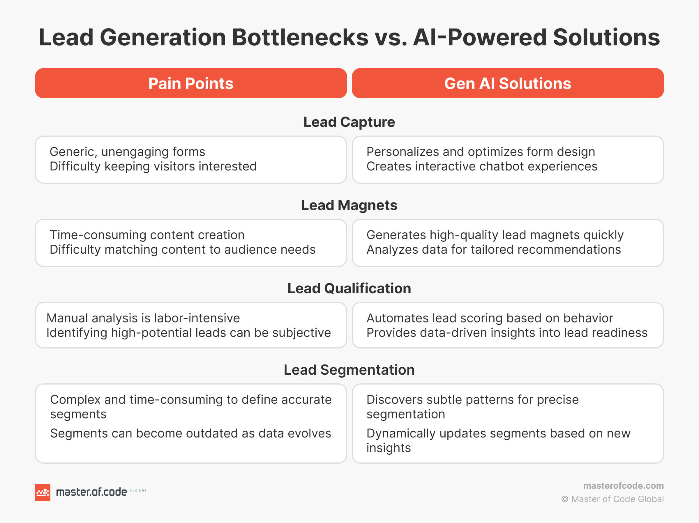 Lead Generation Bottlenecks vs AI solutions